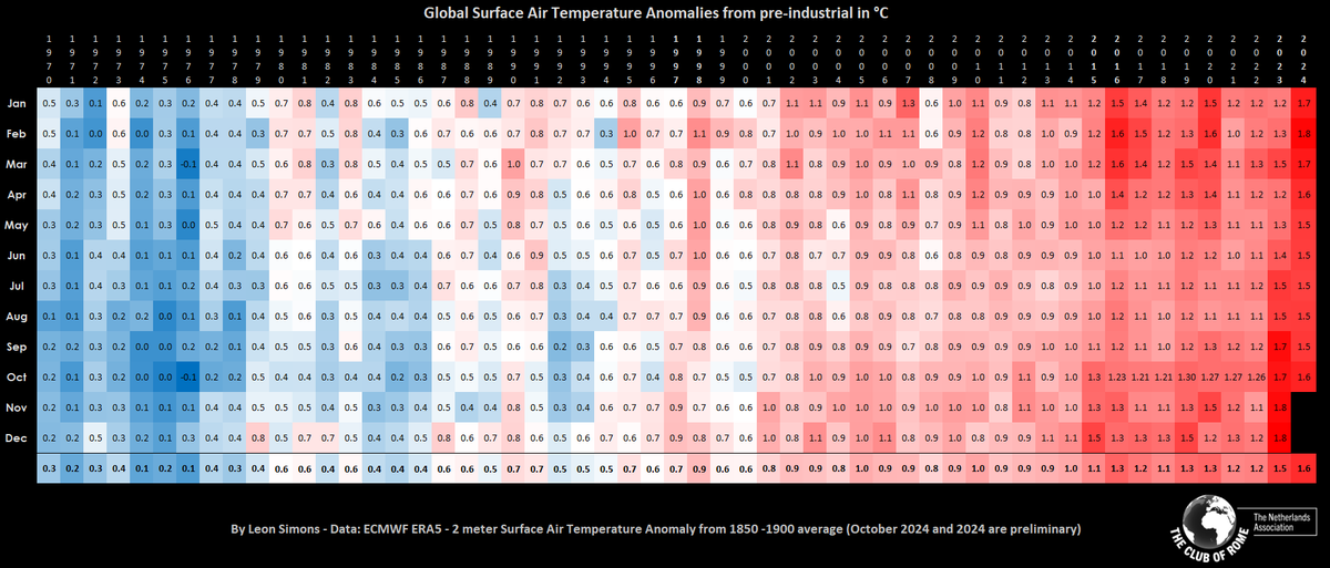 LeonSimons8's tweet photo. Wake up!

The last time when monthly temperatures were below pre-industrial levels was October 1976, 48 years ago!: 

October 2024 will be the 17th month above pre-2023 records. Averaging at +1.6°C:

Don't go back to sleep when the fire alarm goes off!