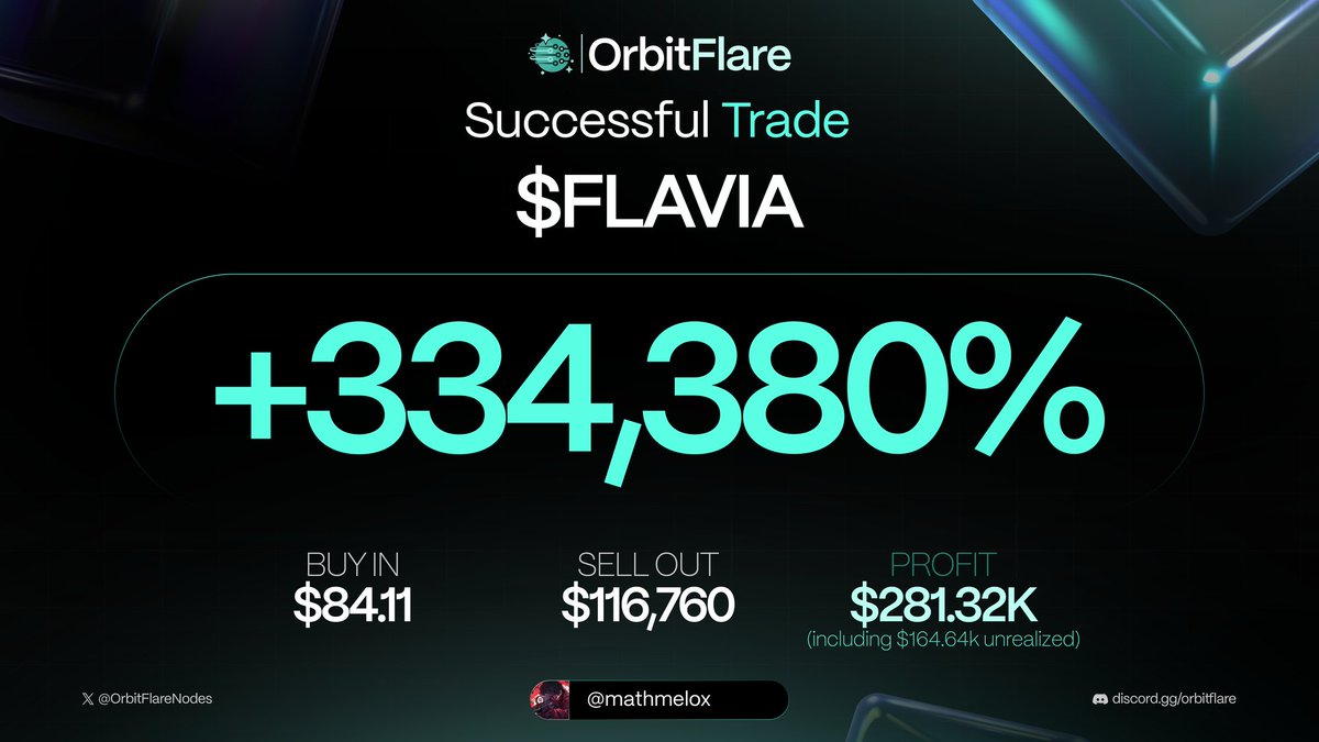 $281,000+ Profit By Holder on $FLAVIA

A whopping 334,380% gain for our holder <a href="/matheusmsol_/">Melo</a> 🎉 with a $84.11 buy in.

Made possible with blazing fast RPCs from OrbitFlare and <a href="/BLOOD_SOLUTIONS/">BLOOD SOLUTIONS</a> ⚡