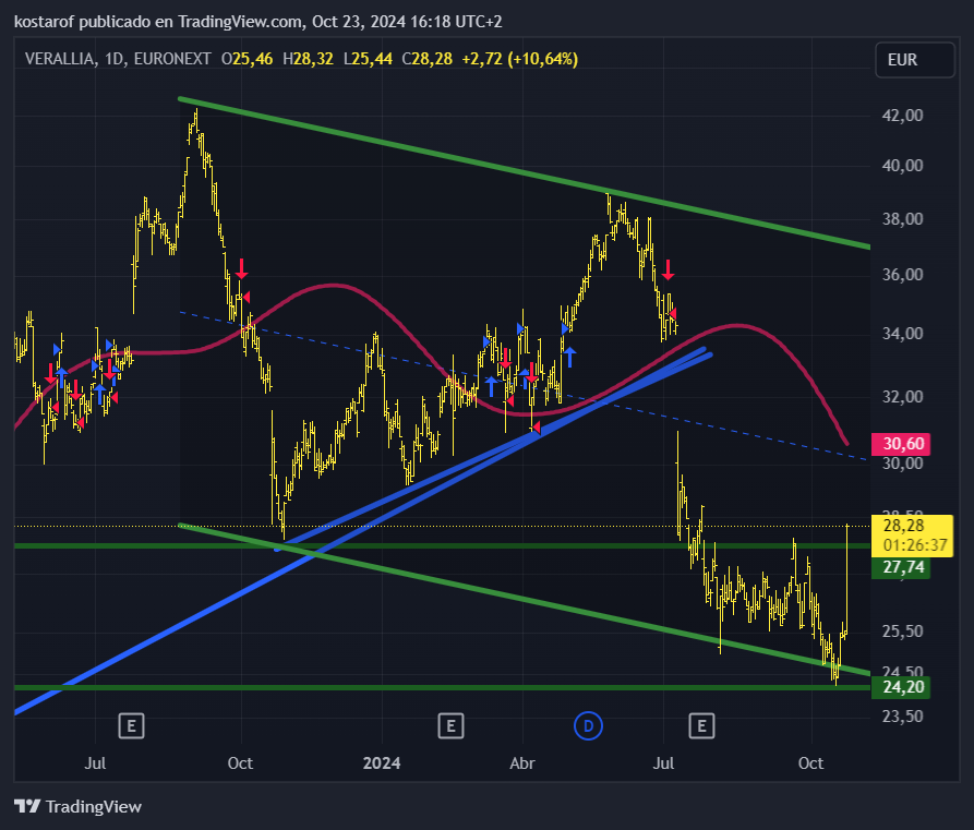 marketsbets's tweet photo. #Verallia #VRLA sube un 10% en su día de resultados. ¡Para quienes creen que los canales no funcionan! Comprar en suelos y vender en techos ha sido la clave de este éxito 📈📷. #Verallia #Inversiones #Trading #Marketsbets https://t.co/Oymhrohadv