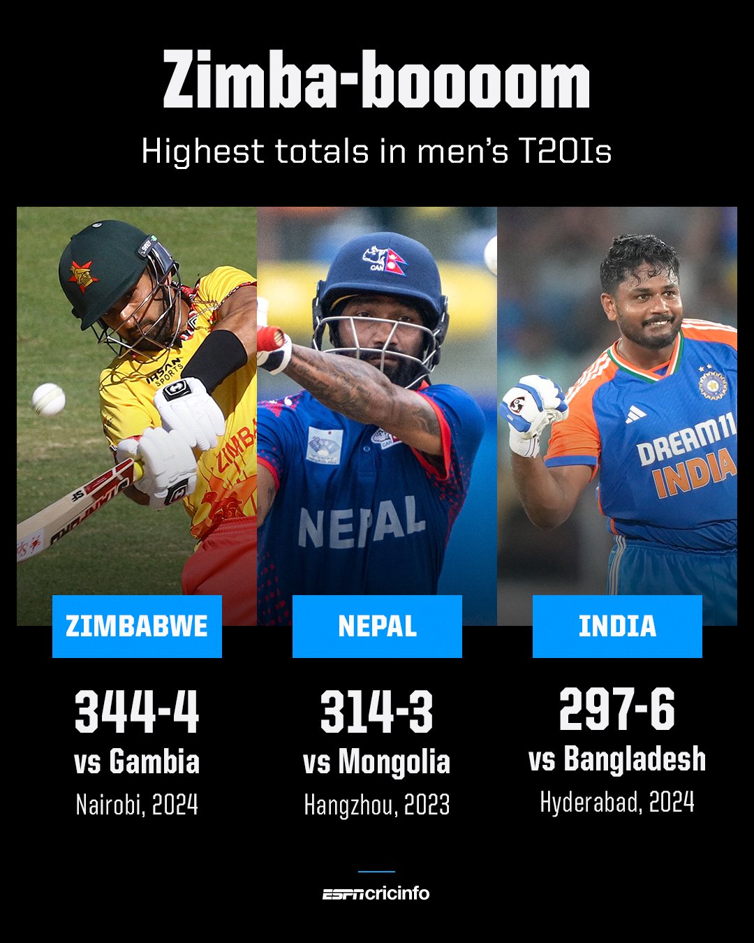 Highest Scores In T20
