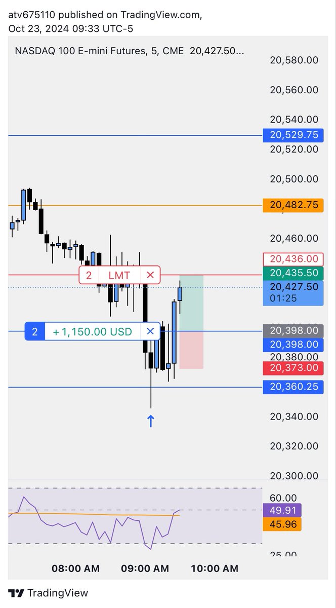 RiceTrades's tweet photo. Market please stop edging me $NQ https://t.co/V5hqrgBu9n