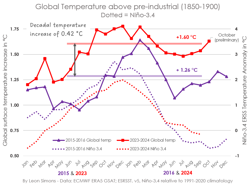 LeonSimons8's tweet photo. Wake up!

The last time when monthly temperatures were below pre-industrial levels was October 1976, 48 years ago!: 

October 2024 will be the 17th month above pre-2023 records. Averaging at +1.6°C:

Don't go back to sleep when the fire alarm goes off!