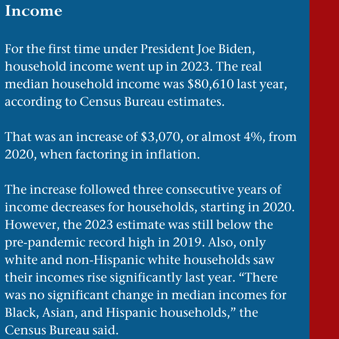factcheckdotorg's tweet photo. Biden’s Numbers, 2024 Pre-Election Update: Economic and Fiscal Data (2/7)

Full story here: https://t.co/ZoaZZw1U3b

#JoeBiden #KamalaHarris #DonaldTrump #bidensnumbers https://t.co/qPF43Qup45