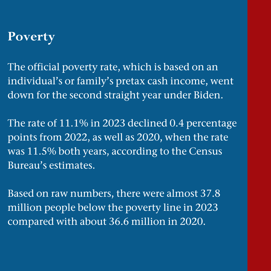 factcheckdotorg's tweet photo. Biden’s Numbers, 2024 Pre-Election Update: Economic and Fiscal Data (3/7)

Full story here: https://t.co/ZoaZZw1U3b

#JoeBiden #KamalaHarris #DonaldTrump #bidensnumbers https://t.co/PZoj5bnoe2