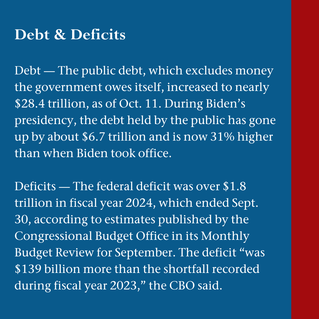 factcheckdotorg's tweet photo. Biden’s Numbers, 2024 Pre-Election Update: Economic and Fiscal Data (4/7)

Full story here: https://t.co/ZoaZZw1U3b

#JoeBiden #KamalaHarris #DonaldTrump #bidensnumbers https://t.co/jtpnAR4ZEN