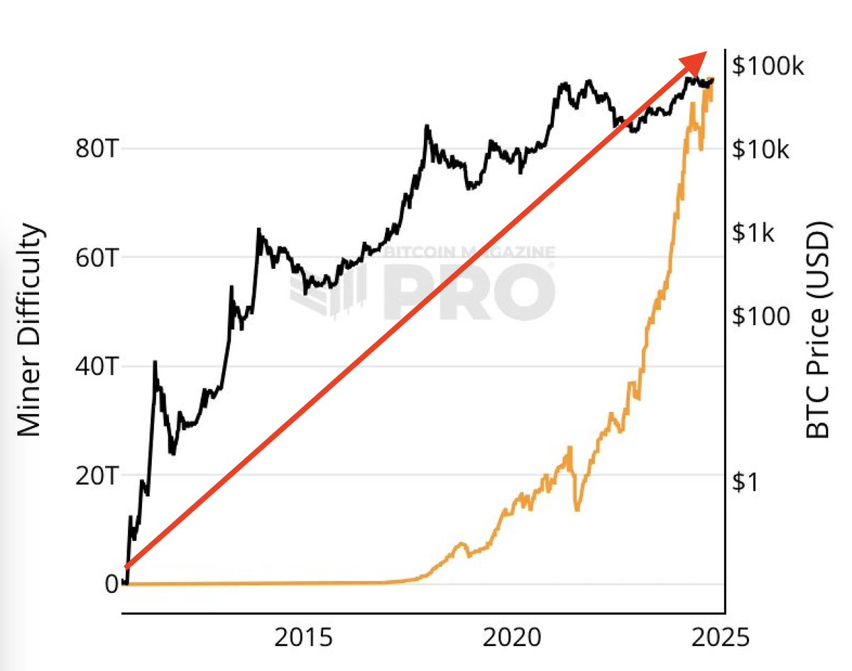BitcoinTech5's tweet image. 【速報】
ビットコインマイナーの難易度、史上最高値を更新⚡️

#Bitcoin #BTC