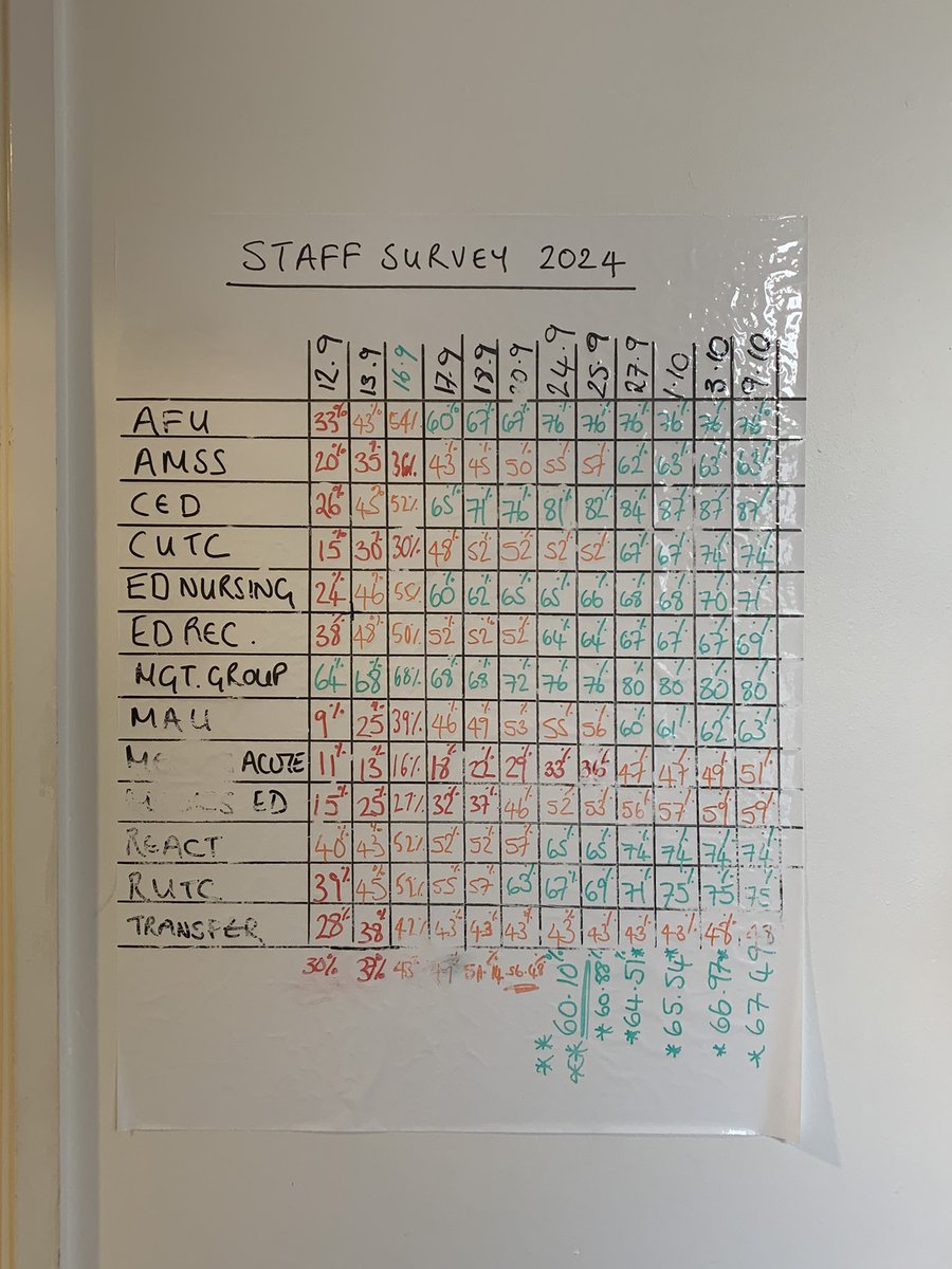 Sue Noyes (@suenoyes1) on Twitter photo Great rounding session today in our Emergency department with Liz Sonia and Jenna . And the #NHSstaffsurvey monitoring is fantastic ! <a href="/nhsuhcw/">UHCW NHS Trust</a> Great rounding session today in our Emergency department with Liz Sonia and Jenna . And the #NHSstaffsurvey monitoring is fantastic ! <a href="/nhsuhcw/">UHCW NHS Trust</a>