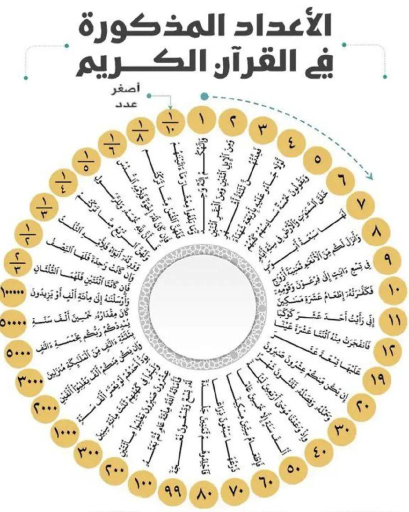 الأعداد المذكورة في القرآن الكريم
شاهد اصغر عدد ذكر في القرآن