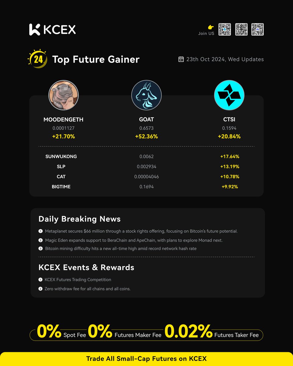 🚀KCEX Daily Report 10.23 ✨

📈 Top Future Performers:

1️⃣ $GOAT/USDT: +52.36%
2️⃣ $MOODENGETH/USDT: +21.70%
3️⃣ $CTSI/USDT: +20.84%
4️⃣ $SUNWUKONG/USDT: +17.64%
5️⃣ $SLP/USDT: +13.19%
6️⃣ $CAT/USDT: +10.78%
7️⃣ $BIGTIME/USDT: +9.92%