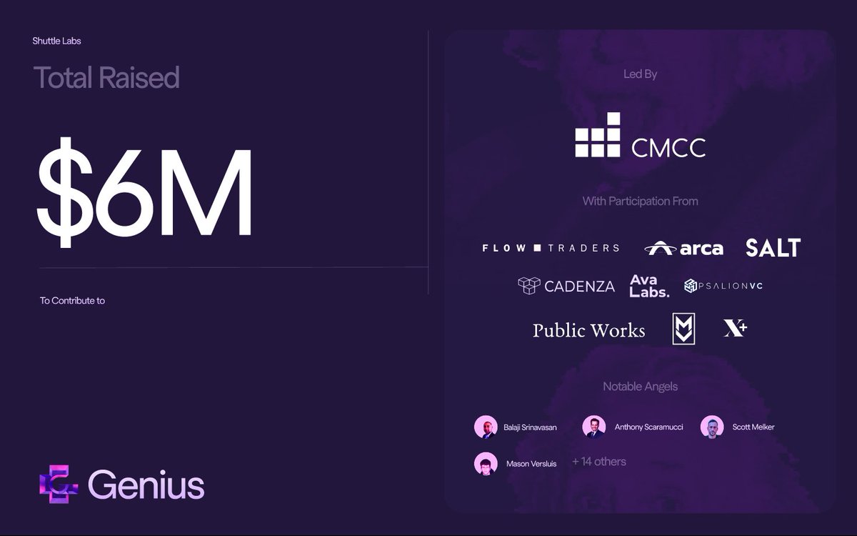 Genius (@geniusterminal) on Twitter photo Announcing Shuttle Labs’ $6M raised to contribute to <a href="/GeniusTerminal/">Genius</a>, building @Binance on-chain.
A huge thank you to our backers <a href="/CMCC_Global/">CMCC Global</a>, <a href="/arca/">Arca</a>, <a href="/Scaramucci/">Anthony Scaramucci</a>, <a href="/balajis/">Balaji</a>, <a href="/avax/">Avalanche🔺</a>, <a href="/SALTConference/">SALT</a>, <a href="/MasonVersluis/">MASON VERSLUIS</a>, <a href="/scottmelker/">The Wolf Of All Streets</a>, <a href="/FlowTraders/">Flow Traders</a>, <a href="/PsalionVC/">Psalion VC</a>, <a href="/0xMaveryk/">Mav</a> and others. Announcing Shuttle Labs’ $6M raised to contribute to <a href="/GeniusTerminal/">Genius</a>, building @Binance on-chain.
A huge thank you to our backers <a href="/CMCC_Global/">CMCC Global</a>, <a href="/arca/">Arca</a>, <a href="/Scaramucci/">Anthony Scaramucci</a>, <a href="/balajis/">Balaji</a>, <a href="/avax/">Avalanche🔺</a>, <a href="/SALTConference/">SALT</a>, <a href="/MasonVersluis/">MASON VERSLUIS</a>, <a href="/scottmelker/">The Wolf Of All Streets</a>, <a href="/FlowTraders/">Flow Traders</a>, <a href="/PsalionVC/">Psalion VC</a>, <a href="/0xMaveryk/">Mav</a> and others.