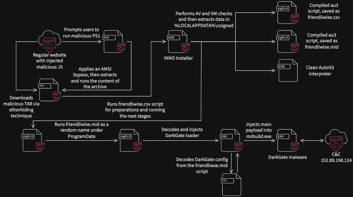 GenThreatLabs's tweet photo. We have observed a new #ClearFake campaign using #ClickFix, that relies on the infamous #etherhiding technique and revives the usage of #DarkGate in the #FakeUpdates scene. Update your browser only through its internal update mechanism, never download updates from 3rd party sites and stay safe!

IoCs:
infected webpage: imaginaschool[.]edu[.]pe
binance contract: 0xa6165aa33ac710ad5dcd4f4d6379466825476fde
payload URL: rentry[.]co/dyz665rb/raw
tar URL: lakadmakatdg[.]shop/home[.]tar
inno sha256: ebe565a1a2b13e3cbcf7bcc58ea8bee81bd1ed2fed0e5977dc9e108ee8cbae95
C2: 152[.]89.198.124