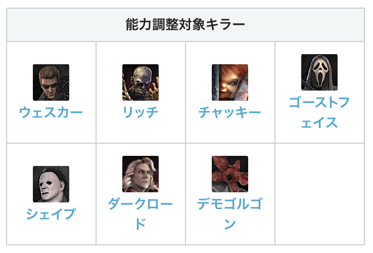 dbd_kamigame's tweet photo. 【11月調整予定の４キラーが新たに公開】

11月に来る大型アプデでは

ウェスカー
リッチ
チャッキー
ゴーストフェイス
+
シェイプ
デモゴルゴン
ダークロード

の7キラーに調整が来ます！新キラーも来るアプデなのにかなり多いですね🤔

▼11月と1月の大型アプデ内容
https://t.co/EUO2m2cN7V #DbD
