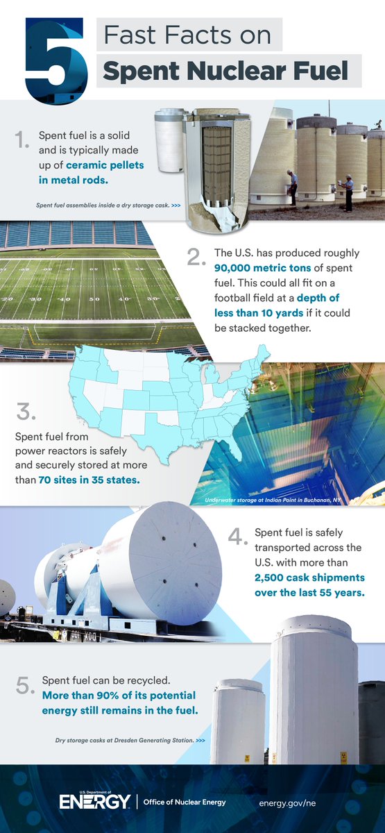 GovNuclear's tweet image. Fast facts on spent nuclear fuel 🏃‍♀️  

#NuclearSciWeek