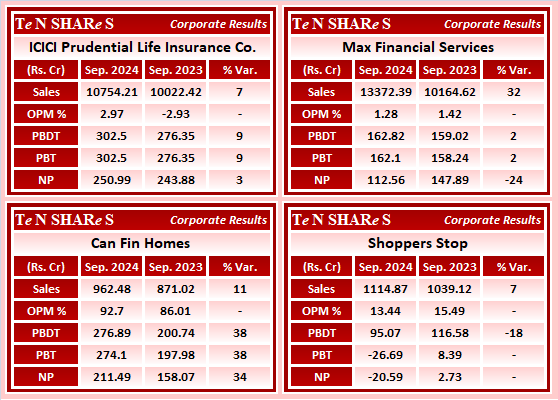 tenshares's tweet image. ICICI Prudential Life Insurance Co.
Max Financial Services
Can Fin Homes 
Shoppers Stop

#ICICIPRULI   #iciciprulife     #MFSL   #CANFINHOME   #SHOPERSTOP
 #Q2FY25 #q2results #results #earnings #q2 #Q2withTenshares #Tenshares