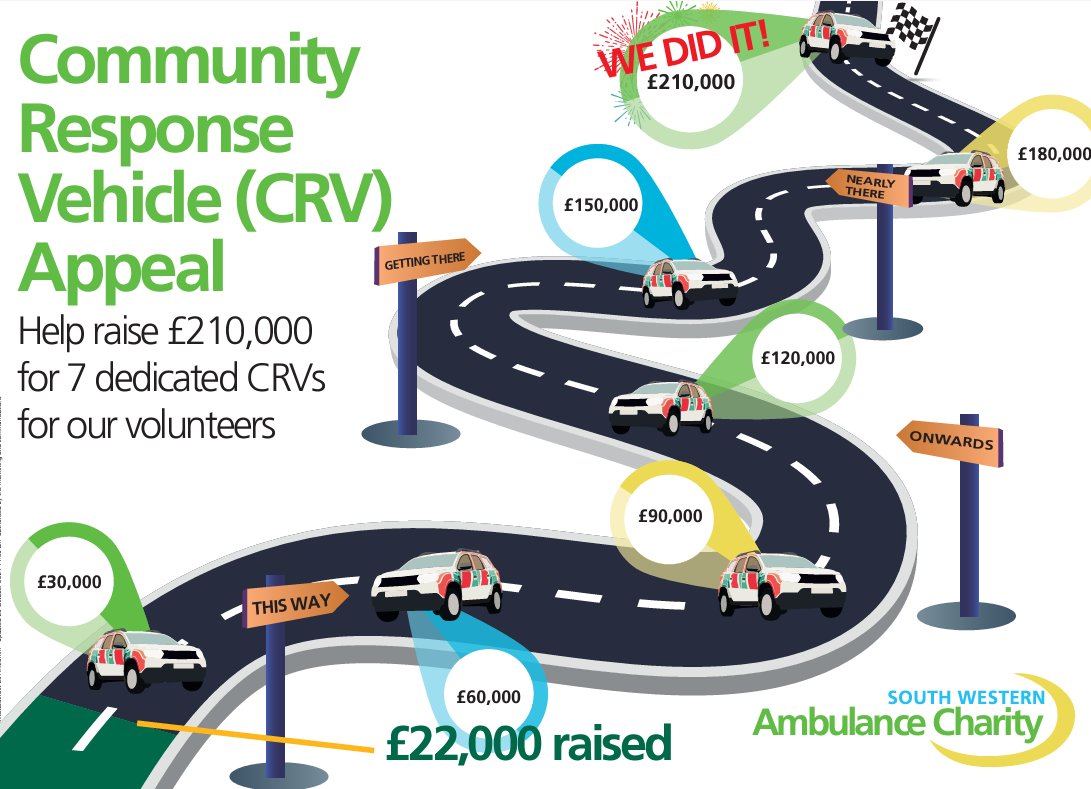 South Western Ambulance Charity ππ (@swa_charity) on Twitter photo #Thankyou to everyone who's supported our Community Response Vehicle Appeal so far. We're raising Β£210k for 7 dedicated cars for our volunteers across the South West to support patients.
Every Β£1 you donate or fundraise matters.
swambulancecharity.org/news-and-storiβ¦
#TeamSWASFT <a href="/swasFT/">South Western Ambulance Service</a> #Thankyou to everyone who's supported our Community Response Vehicle Appeal so far. We're raising Β£210k for 7 dedicated cars for our volunteers across the South West to support patients.
Every Β£1 you donate or fundraise matters.
swambulancecharity.org/news-and-storiβ¦
#TeamSWASFT <a href="/swasFT/">South Western Ambulance Service</a>