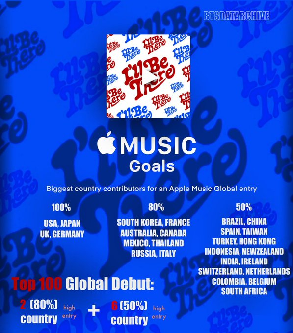 mhereonlyforbts's tweet photo. ARMYS PLS SPREAD THE APPLE MUSIC GLOBAL GOALS OF  “I’LL BE THERE” ‼️

📆OCT 25th, 1PM KST!
🔗 https://t.co/YW6gGtFJyH

JIN IS COMING
HAPPY IS COMING
I'LL BE THERE IS COMING
#Jin_IllBeThere
#진 #Jin #Jin_Happy https://t.co/nFxdifBmd9