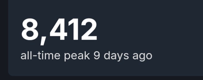 Well uh

I was wrong

Congrats to <a href="/RivalsOfAether/">Rivals of Aether II</a> 2 for beating the demo peak 1 hour into launch, at 1pm on a Wednesday