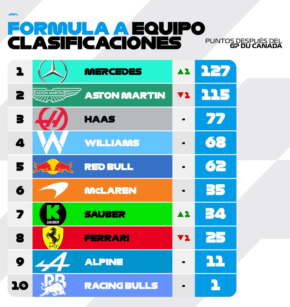 En el campeonato de constructores; <a href="/WTechMercedesFA/">Wayne-Tech Mercedes FA</a> recupera el liderato.

Ese 1-2 hace que pongan tierra de por medio con los perseguidores más cercanos, <a href="/AstonMartinFA/">ONCE Aston Martin FA Team</a>.