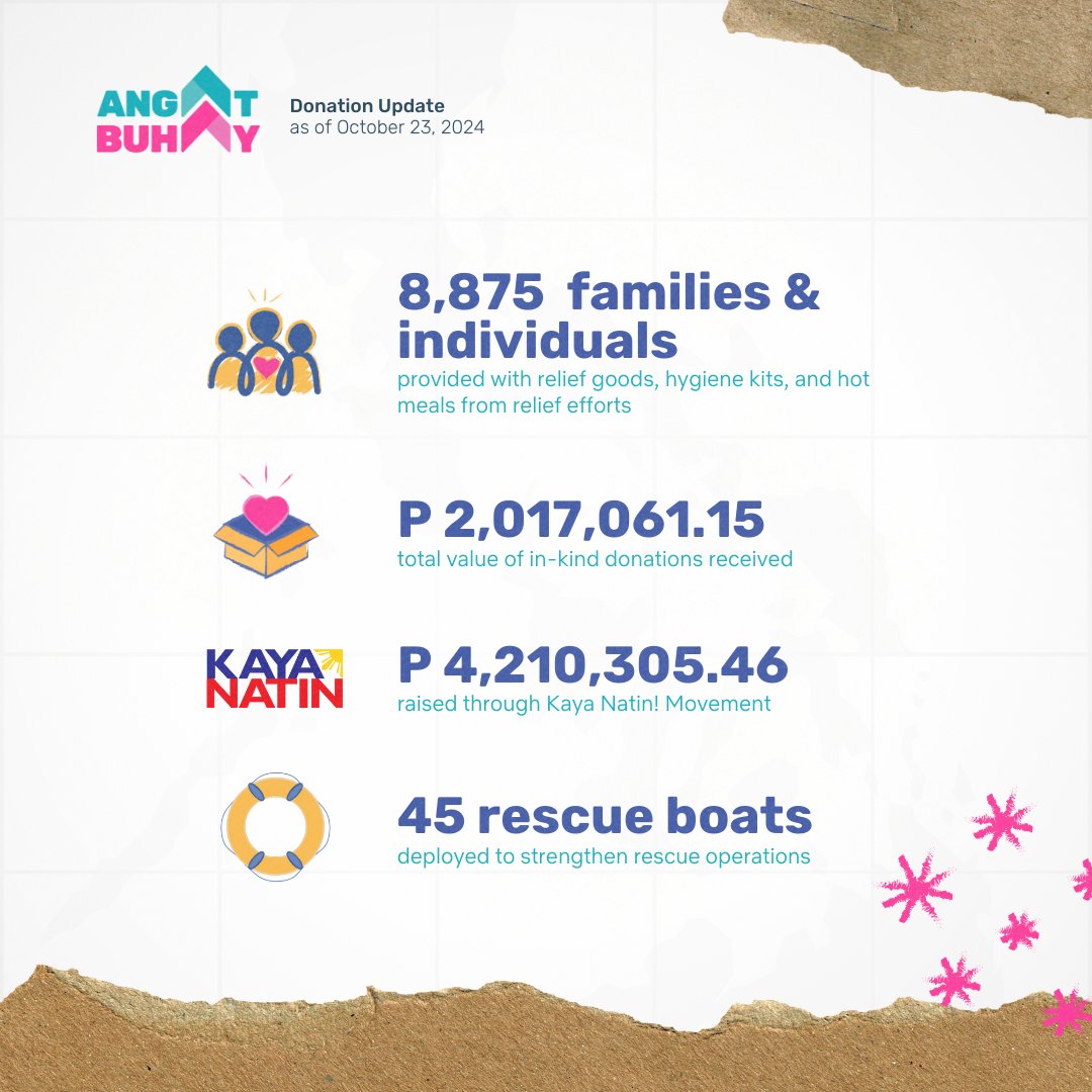 Sa unang araw ng ating Relief Operations para sa mga nasalanta ng bagyong #KristinePH, nakapag-abot tayo ng tulong sa 8,875 na pamilya at indibidwal.