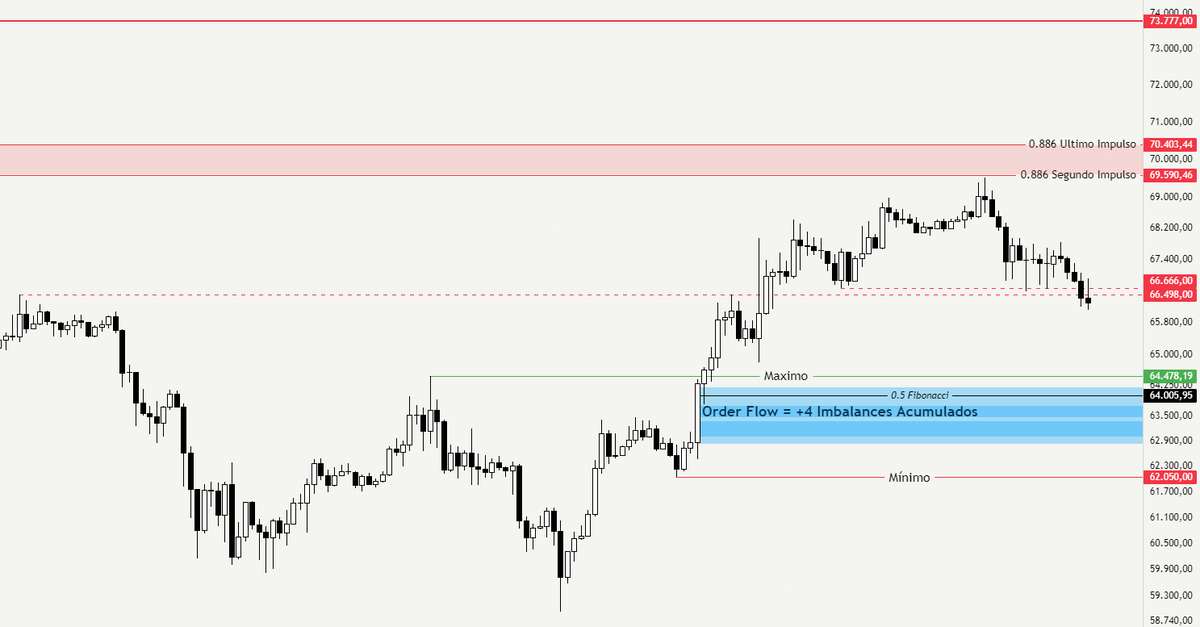 arnaupinto_'s tweet photo. ¿Nuevo ATH o nos han engañado?

Análisis Profundo BTC:

- Order Flow
- Liquidez
- PA / Fibonacci
- Imbalances Acumulados
- RSI / Koncorde / Prometheus
- HeatMap

Todo eso y mi operación, empecemos 🧵👇