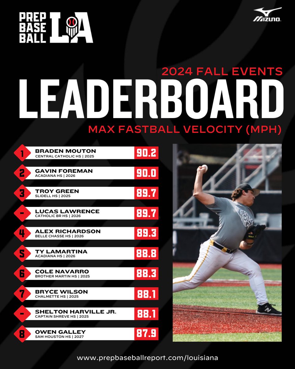 ⏪ 𝟮𝟬𝟮𝟰 𝗙𝗮𝗹𝗹 𝗥𝗲𝘄𝗶𝗻𝗱: 𝗠𝗮𝘅 𝗙𝗮𝘀𝘁𝗯𝗮𝗹𝗹 𝗩𝗲𝗹𝗼𝗰𝗶𝘁𝘆

Today, we take a look back at the Top <a href="/TrackManBB/">Trackman Baseball</a> Max FB Velocities from our slate of fall events.  Full leaderboards &amp; more below ⤵️. #BeSeen

<a href="/AlexArmandPBR/">Alex Armand</a> | <a href="/Tyler__Leary/">Tyler Leary</a> 

🖇️ loom.ly/5YAUJwA