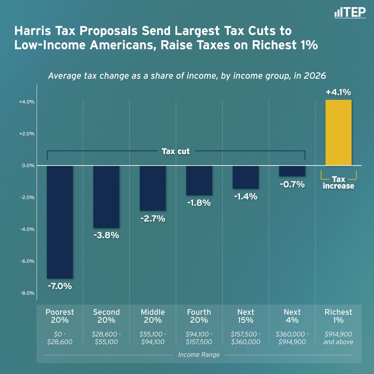 iteptweets's tweet image. NEW: Vice President Kamala Harris' tax plans would, on average, raise taxes on the richest 1% while cutting taxes for all other income groups.

Americans making between $55,100 and $94,100 would see an average tax cut of $1,980 in 2026. itep.org/a-distribution…