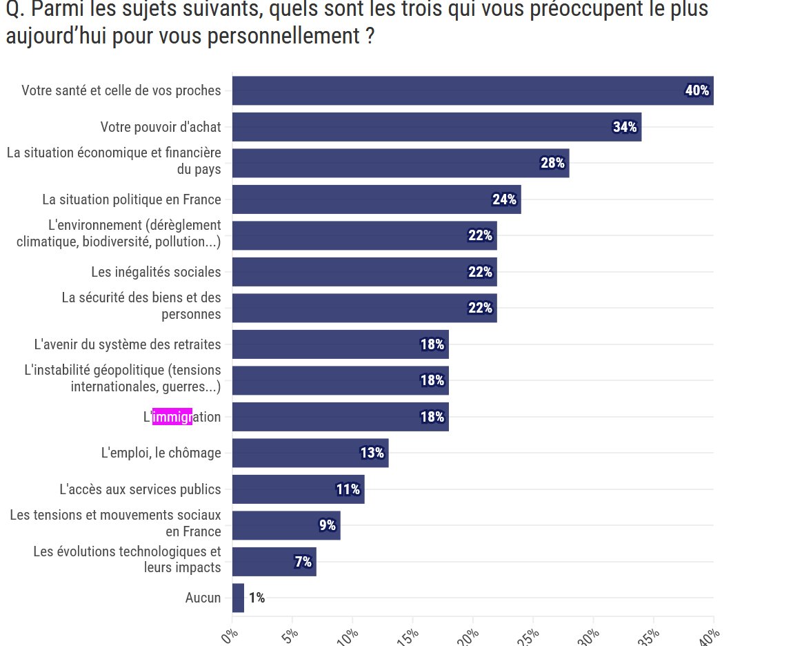L'immigration arrive en 5ème position des principales préoccupations des Français.e.s (si on compte les ex aequo). Plus forte préoccupation chez les retraités (21%). 

De quoi donner de l'eau au moulin de @VTiberj ;-) 
(Comme à chaque édi° du baromètre)

 liberation.fr/societe/sante/…
