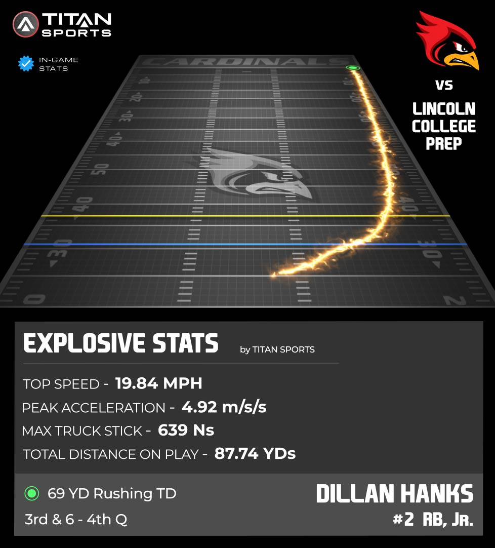 TITAN Sports (@titansensor) on Twitter photo Dillan Hanks putting on a showcase!! ππ₯ 19.84 MPH Top Speed, 639 Ns Max Truck Stick, covering 87.74 YDs on a 69 YD rushing TDβΌοΈ
<a href="/RaySouthFB/">Raytown South High School Football</a> π <a href="/LCPAFootball/">Lincoln Prep Football</a>
#WeAreRaytown // #ItAintSafe
#TitanGPS // #TitanSports
<a href="/CoachYancey/">Yancey MS, CSCS</a> <a href="/RSFootballHC/">William Harris</a> <a href="/QBCoachCortez/">Coach Drew Cortez</a> <a href="/MinOfOffense/">DJ Pittel</a> Dillan Hanks putting on a showcase!! ππ₯ 19.84 MPH Top Speed, 639 Ns Max Truck Stick, covering 87.74 YDs on a 69 YD rushing TDβΌοΈ
<a href="/RaySouthFB/">Raytown South High School Football</a> π <a href="/LCPAFootball/">Lincoln Prep Football</a>
#WeAreRaytown // #ItAintSafe
#TitanGPS // #TitanSports
<a href="/CoachYancey/">Yancey MS, CSCS</a> <a href="/RSFootballHC/">William Harris</a> <a href="/QBCoachCortez/">Coach Drew Cortez</a> <a href="/MinOfOffense/">DJ Pittel</a>