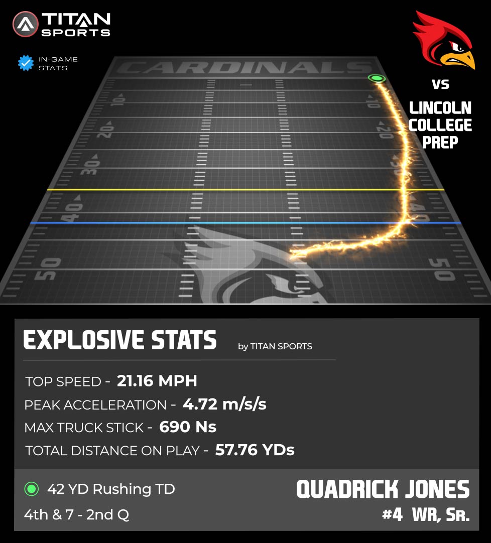 TITAN Sports (@titansensor) on Twitter photo 4β£ <a href="/jones_quadrick/">Quadrick Jones Jr.</a> is the real deal!! ππ 21.16 MPH Top Speed, 690 Ns Max Tuck Stick, covering 57.76 YDs on a 42 YD rushing TD!! π₯π₯
<a href="/RaySouthFB/">Raytown South High School Football</a> π <a href="/LCPAFootball/">Lincoln Prep Football</a>
#WeAreRaytown // #ItAintSafe
#TitanGPS // #TitanSports
<a href="/CoachYancey/">Yancey MS, CSCS</a> <a href="/RSFootballHC/">William Harris</a> <a href="/QBCoachCortez/">Coach Drew Cortez</a> <a href="/MinOfOffense/">DJ Pittel</a> 4β£ <a href="/jones_quadrick/">Quadrick Jones Jr.</a> is the real deal!! ππ 21.16 MPH Top Speed, 690 Ns Max Tuck Stick, covering 57.76 YDs on a 42 YD rushing TD!! π₯π₯
<a href="/RaySouthFB/">Raytown South High School Football</a> π <a href="/LCPAFootball/">Lincoln Prep Football</a>
#WeAreRaytown // #ItAintSafe
#TitanGPS // #TitanSports
<a href="/CoachYancey/">Yancey MS, CSCS</a> <a href="/RSFootballHC/">William Harris</a> <a href="/QBCoachCortez/">Coach Drew Cortez</a> <a href="/MinOfOffense/">DJ Pittel</a>