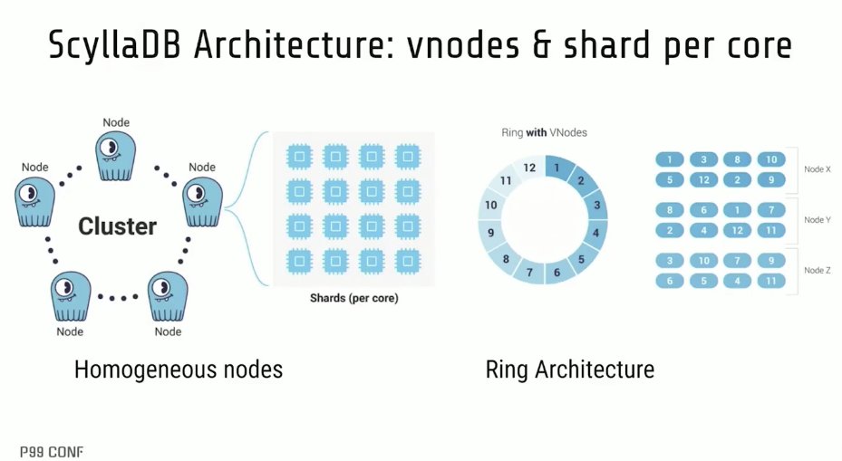 sameerinfodb's tweet image. Secret behind ScyllaDB :)
#P99CONF hosted by #ScyllaDB