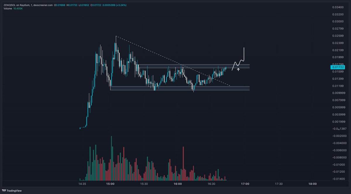 PostyXBT's tweet photo. $ZENO
Being a degen on the 1 min chart
My first AI based memecoin gamble
Experimental AI Agent using @seraphnet's technology which is incubated from @zero1_labs ( $DEAI )
Adding to my position as close to $10M as possible, will continue to do so until this happens... https://t.co/Haq1bu0xFg