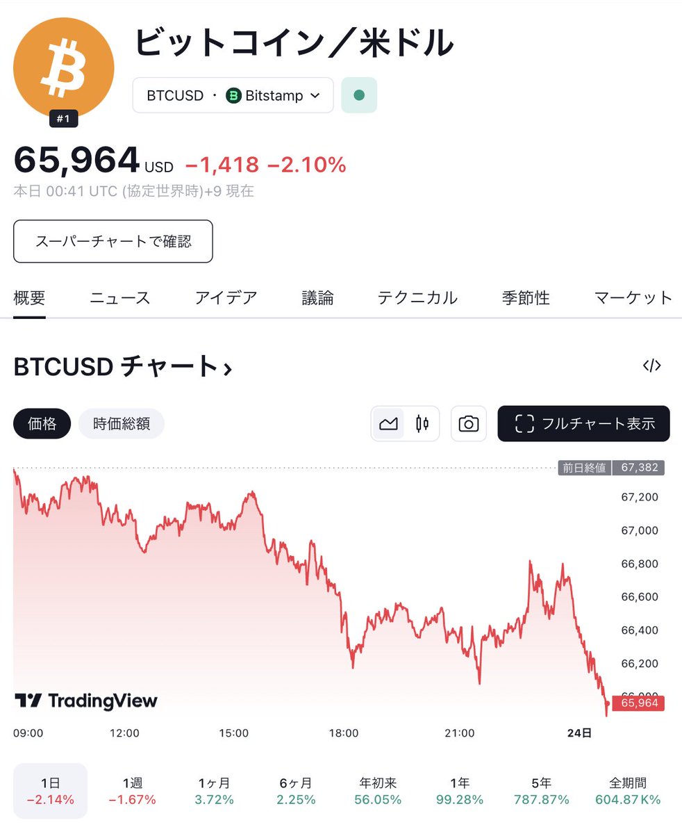 BitcoinTech5's tweet image. 【速報】ビットコイン、66,000ドル割れ📉📉📉

#Bitcoin #BTC