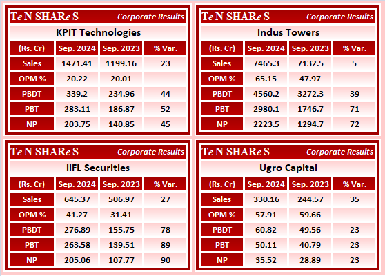 tenshares's tweet photo. KPIT Technologies
Indus Towers
IIFL Securities
Ugro Capital
#KPITTECH #INDUSTOWER #IIFLSEC #UGROCAP
#Q2FY25 #q2results #results #earnings #q2 #Q2withTenshares #Tenshares https://t.co/DBP29ymM7c