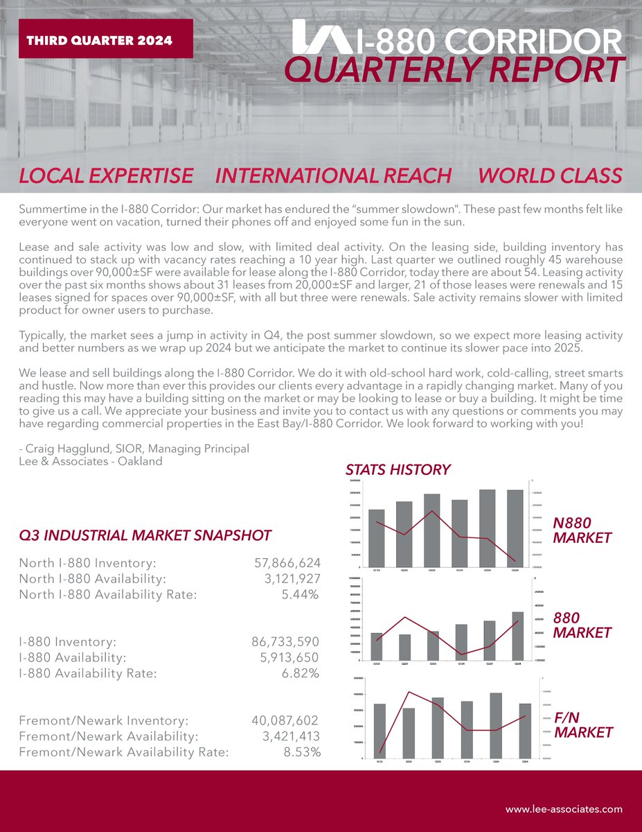 Hot off the press! Q3 2024 market report is available now: lee-associates.com/elee/oakland/f…

#CRE #leeoakland #marketreport #industrial #leeassociates #880