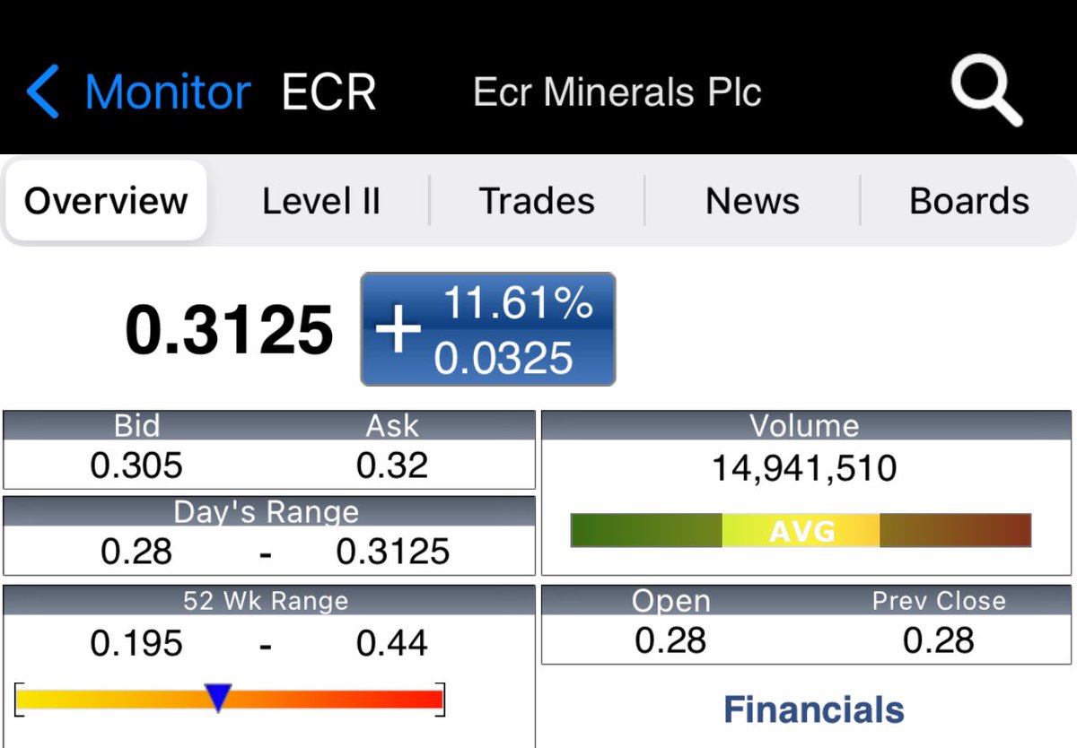 DavidBurton1971's tweet image. Late surge in @ecrminerals 👀
…will the buying continue in the morning at the opening 🔔 ⁉️
Only 4️⃣ confidentiality agreements signed of course with Australia-domiciled companies in relation to the potential sale of #ECR's A$75 million of tax losses 🤫