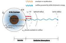 I'm very excited that finishing-year grad student Yao Tang has brought this major paper to conclusion, reassessing the role of "core-powered" mass loss in sub-Neptunes, using a new core-to-exosphere coupled evolution, structure, and mass-loss model.
arxiv.org/abs/2410.08577