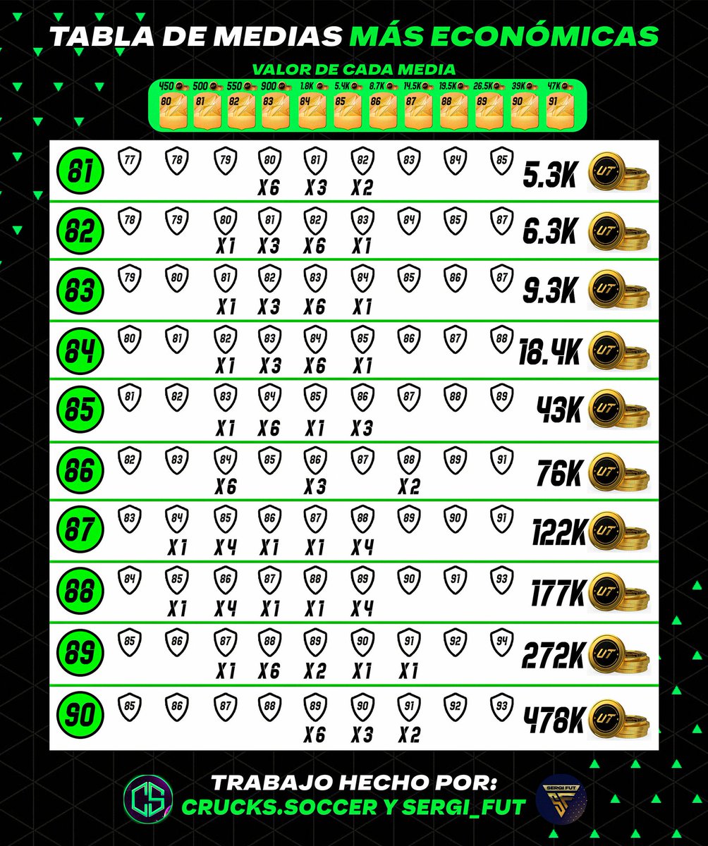 sergi_fut's tweet photo. 🚨💣 FORMAS MÁS BARATAS DE COMPLETAR TUS SBC

👇 Economiza de esta manera todos tus Sbc, haciéndolos de la forma más barata posible

Esta vez, además, os añadimos el valor individual de cada media 🔝

Collab/ @CrucksSoccer 

❤️🔁 Se agradecen para llegar a más gente 🙏 https://t.co/UKti3jdOB0