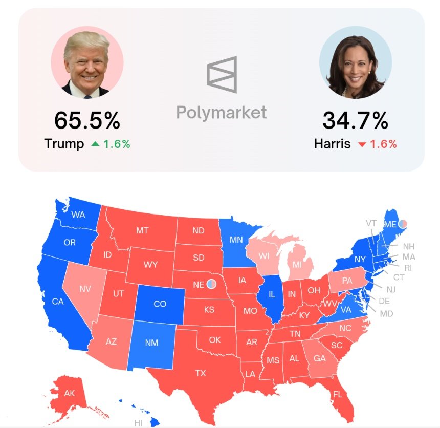 #New  Winning chances via <a href="/Polymarket/">Polymarket</a>

🔴 Trump 65% (+30)
🔵 Harris 35%

Oct 15 - 🔴 Trump +16

🗓️ 13 days to the election! 
polymarket.com/elections
