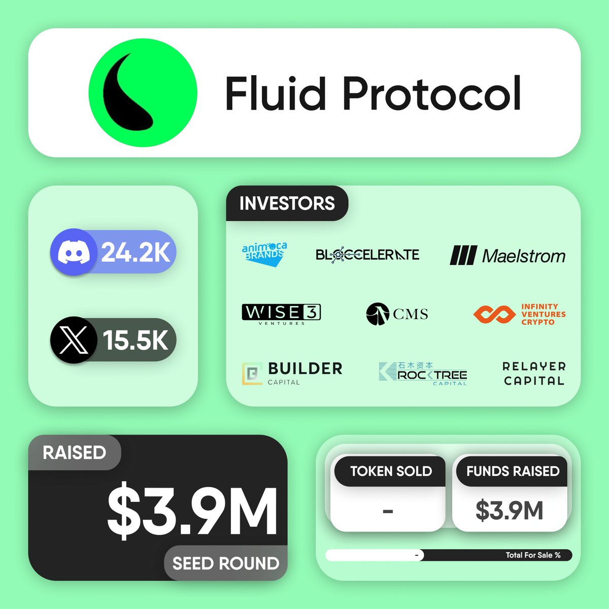 cryptogics's tweet image. 💰 @Fluid_Protocol raises $3.9M in a Seed funding round. Investors in the round include @animocabrands, @cmsholdings, @ivcryptofund, @MaelstromFund, @BuilderVC, @StakeCapital, @bloccelerate, @RockTreeCapital, @Wise3Ventures, @RelayerCapital and @veildev.

#FluidProtocol is a…