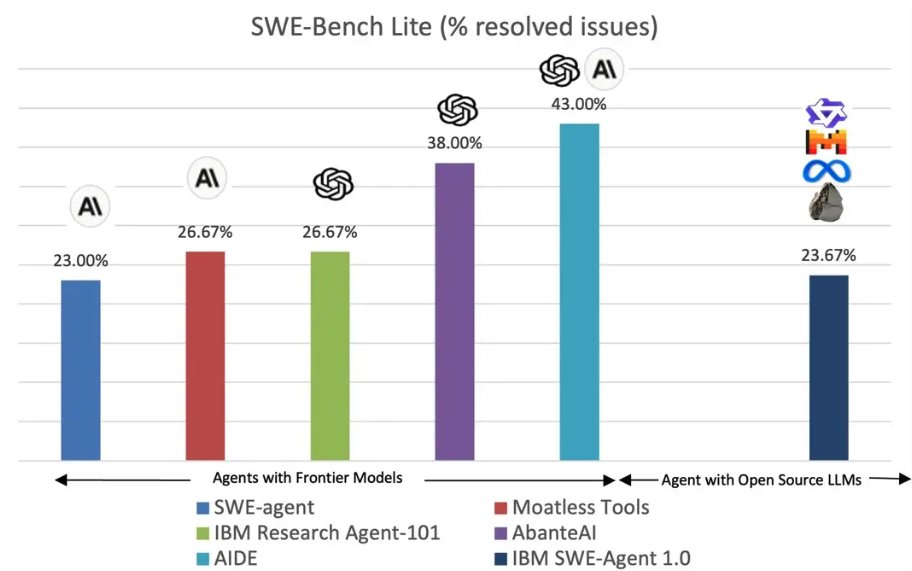 Announcing "<a href="/IBM/">IBM</a> SWE-Agent 1.0", from my team <a href="/IBMResearch/">IBM Research</a> , the first SWE-Agent built only on top of open-source models while achieving competitive performance (23.7%) compared to frontier LLM-agents on SWE-Bench. 

More details in this blog: ibm.biz/ibm_swe