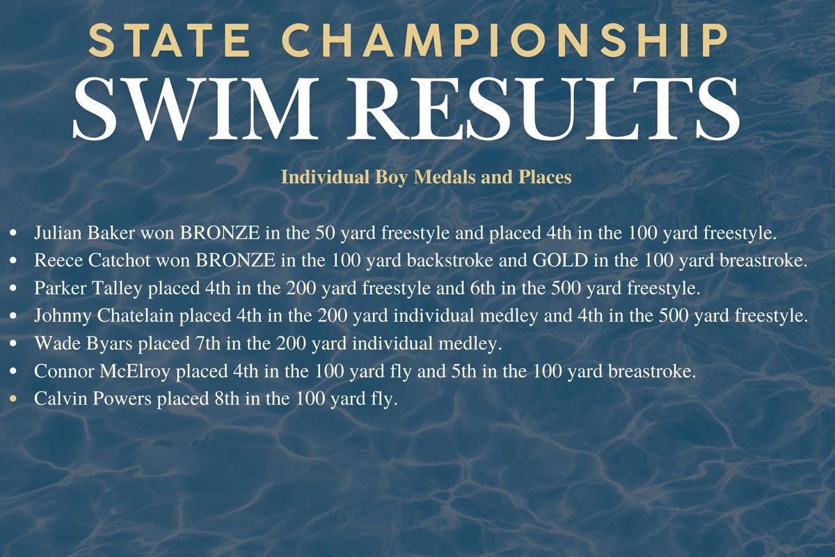 We are still reeling from our swim teams BIG win in Tupelo! The women's team took home the State Championship and the men's team placed 3rd in Class I. Below we have listed all the team's individual wins.

Way to go, Irish!