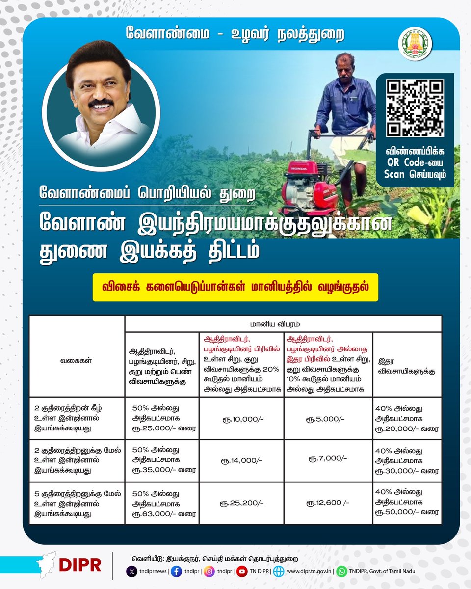 Makkalsevai2's tweet photo. வேளாண் இயந்திரமயமாக்குதலுக்கான துணை இயக்கத் திட்டம்
@CMOTamilnadu
@mkstalin
@mp_saminathan
@MRKPanneer
@doa_tn
#TNDPR #TNMediahub #CMMKStalin #TNGovt #PeoplesGovt #TNGovtSchemes #CMOTamilnadu #peoplecm #TamilNadu https://t.co/PqSR4aFg9A