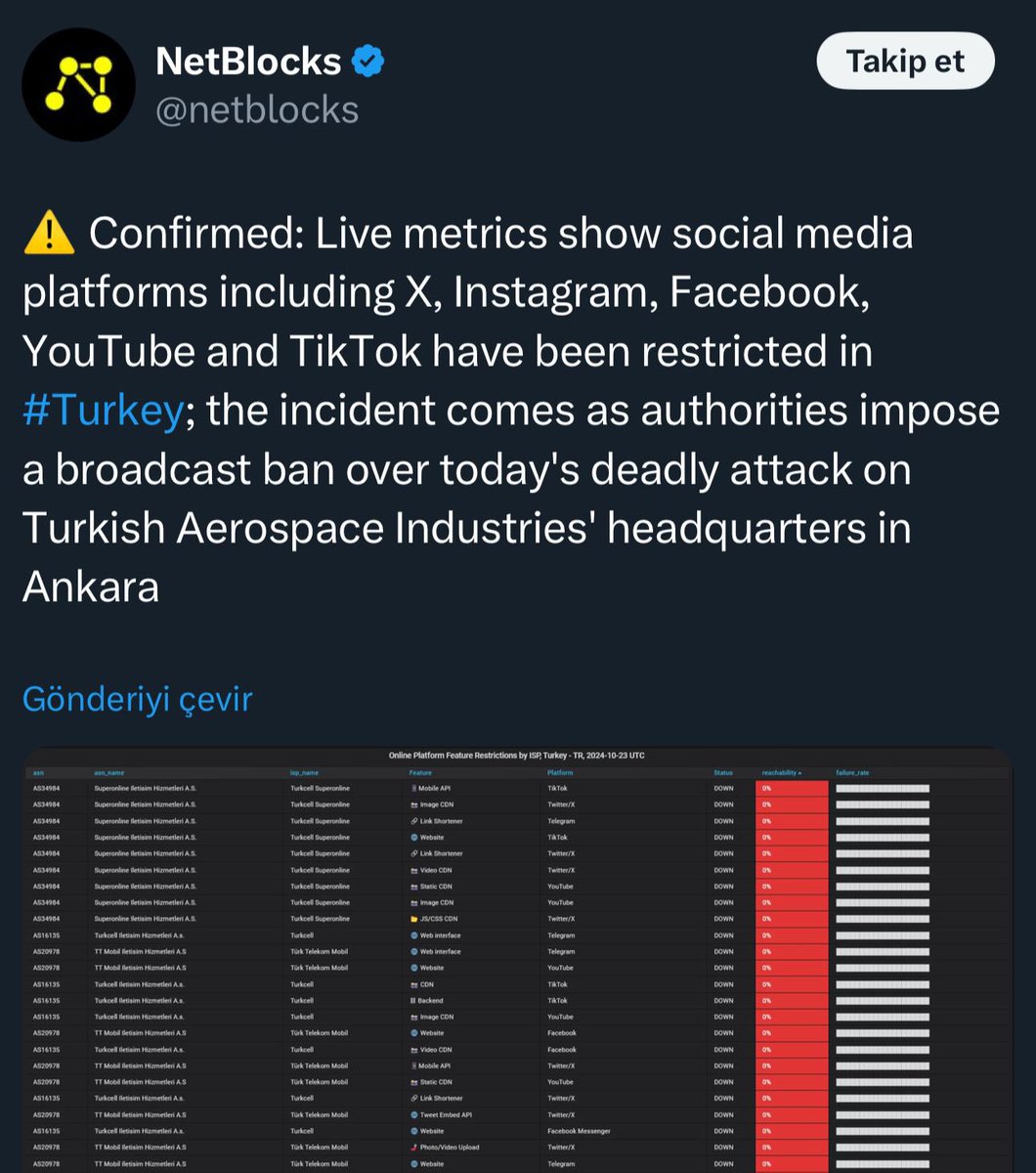 ihbarmedya's tweet image. #sondakika

NetBlocks, Türkiye’de Twitter, Instagram, Facebook, YouTube ve TikTok’a kısıtlama getirildiğini duyurdu.

#NetBlocks #Twitter #instagram #Facebook #YouTube #TikTok #erişim #kısıtlama