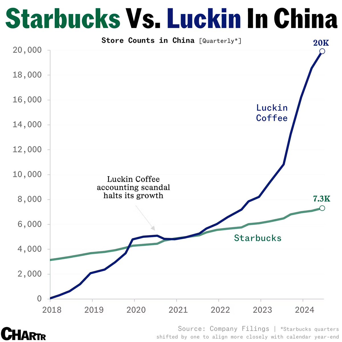Luckin is crushin Starbucks in China

sherwood.news/business/starb…