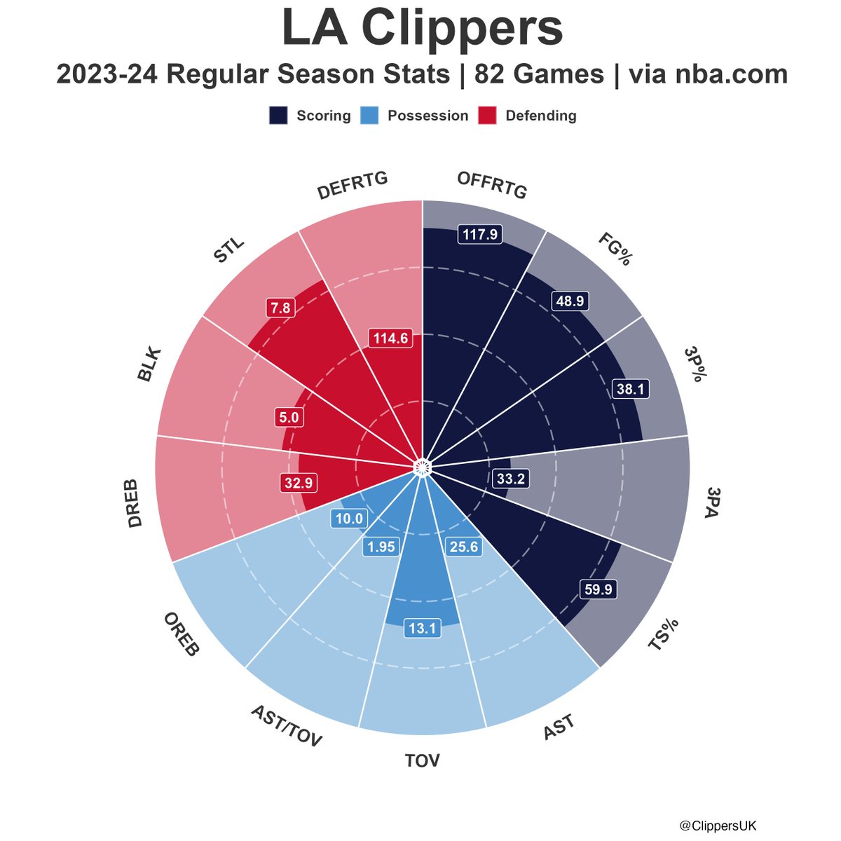 ClippersUK's tweet photo. Clippers vs Suns 2023-24 per game rankings. ⛵️🌞

Both low 3PA teams last season, however Suns were 6th in preseason (44.0), Clippers were 30th (30.6).

LAC one of best offensive teams last season, expect regression without Kawhi + PG.

Both similar in DEFRTG, LAC will improve (2nd in preseason with 94.2).