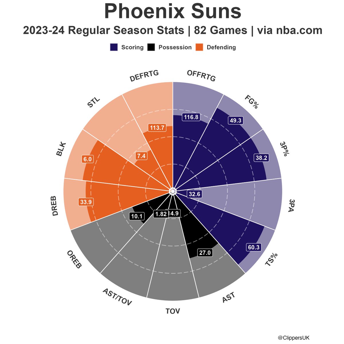 ClippersUK's tweet photo. Clippers vs Suns 2023-24 per game rankings. ⛵️🌞

Both low 3PA teams last season, however Suns were 6th in preseason (44.0), Clippers were 30th (30.6).

LAC one of best offensive teams last season, expect regression without Kawhi + PG.

Both similar in DEFRTG, LAC will improve (2nd in preseason with 94.2).
