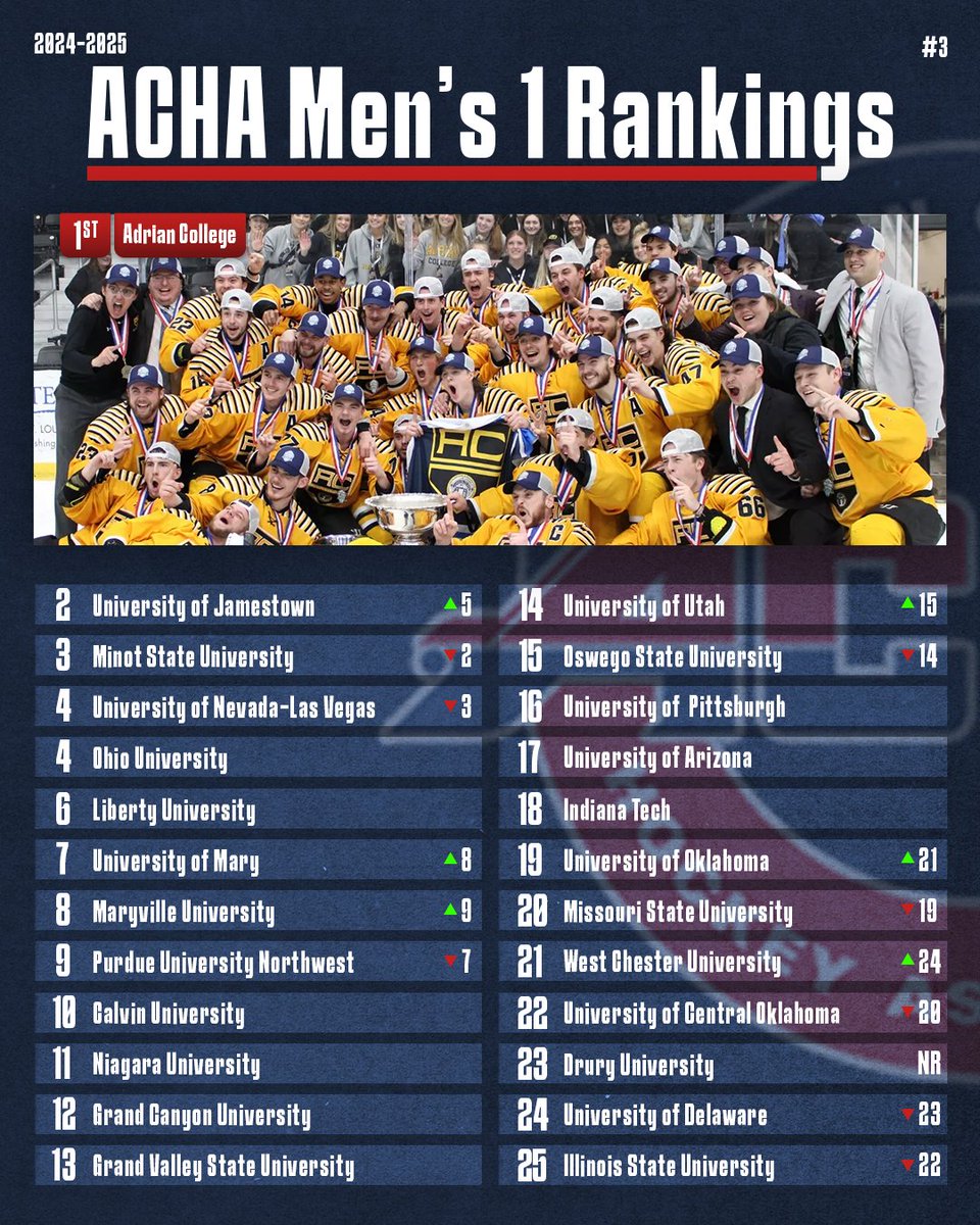 𝐌𝟏 // 𝐑𝐚𝐧𝐤𝐢𝐧𝐠 𝟑 // 𝟏𝟎-𝟐𝟑-𝟐𝟎𝟐𝟒

#ACHAHockey #CollegeHockey