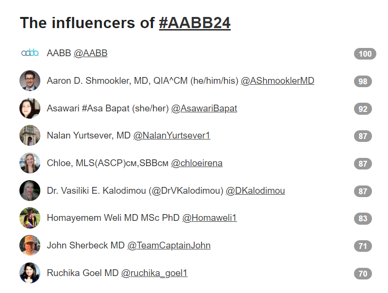 AABB (@aabb) on Twitter photo Top Influencers of #AABB24 👉 <a href="/AABB/">AABB</a> <a href="/AShmooklerMD/">Aaron D. Shmookler, MD, QIA^CM (he/him/his)</a> <a href="/AsawariBapat/">Asawari #Asa Bapat (she/her)</a> <a href="/NalanYurtsever1/">Nalan Yurtsever, MD</a> <a href="/chloeirena/">Chloe, MLS(ASCP)ᴄᴍ,SBBᴄᴍ</a> symplur.com/healthcare-has… via <a href="/symplur/">Symplur</a> Top Influencers of #AABB24 👉 <a href="/AABB/">AABB</a> <a href="/AShmooklerMD/">Aaron D. Shmookler, MD, QIA^CM (he/him/his)</a> <a href="/AsawariBapat/">Asawari #Asa Bapat (she/her)</a> <a href="/NalanYurtsever1/">Nalan Yurtsever, MD</a> <a href="/chloeirena/">Chloe, MLS(ASCP)ᴄᴍ,SBBᴄᴍ</a> symplur.com/healthcare-has… via <a href="/symplur/">Symplur</a>