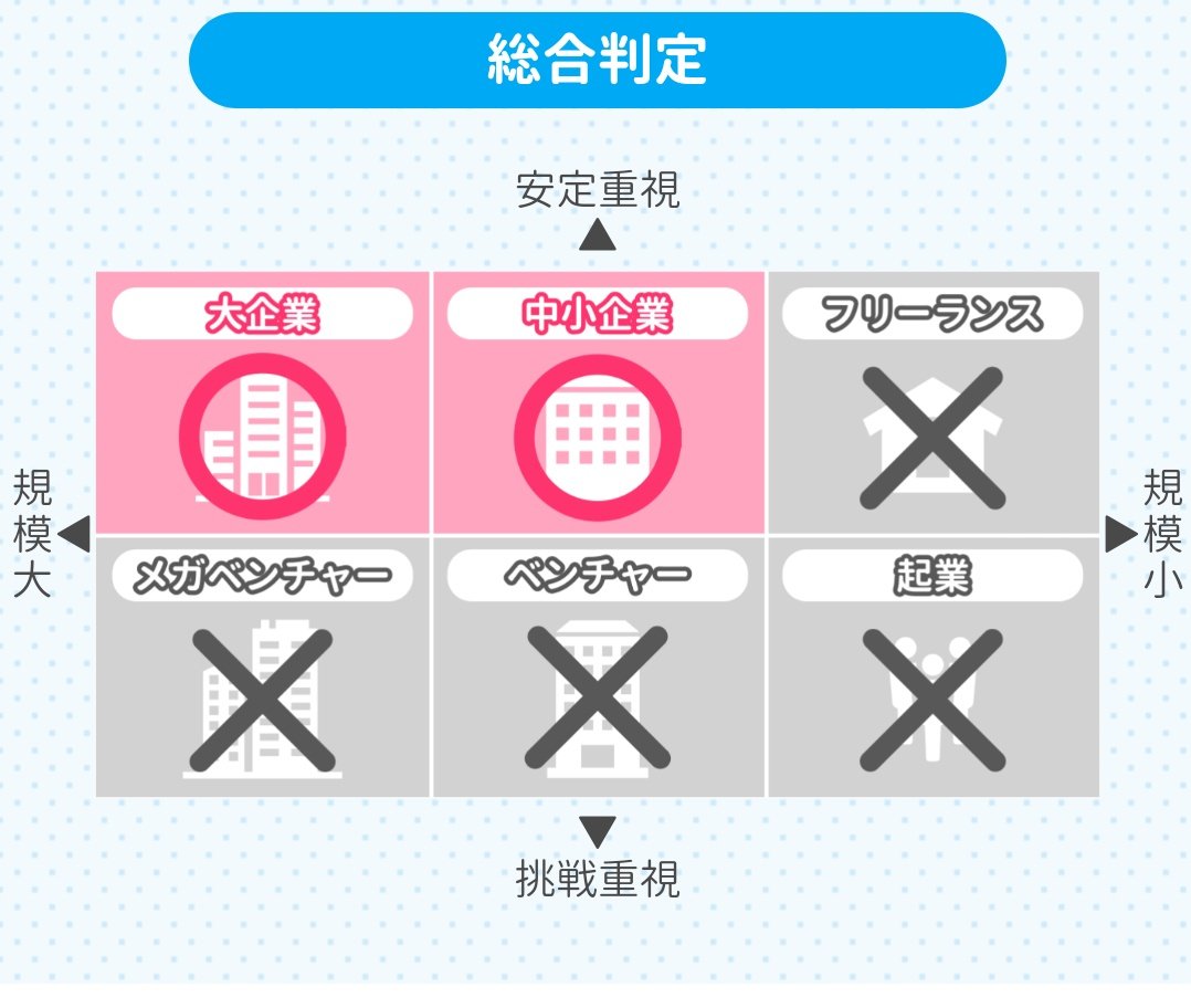 shiotakagome's tweet image. 案の定
【あなたの向いている企業タイプ診断結果】

⭕向いている企業タイプは...
🏢大企業
🏢中小企業

❌向いていない企業タイプは...
🏢メガベンチャー
🏢ベンチャー
🏢フリーランス
🏢起業

#向いている企業タイプ診断 #Questi #自己分析 #就活 #転職 questi.jp/tests/company-…
