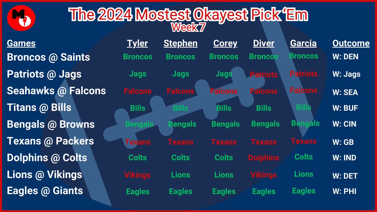 MOSTESTOKAYEST's tweet photo. Here are our Week 7 results!! Congrats to Tyler on taking home 1st place for Week 7!

1st: @tylerhulk12 @ 11-4
2nd: @HollyJollyGamer &amp; @crsexton15 @ 10-5
3rd: @Abaddon891 @ 9-6
4th: Diver @ 6-9 https://t.co/2ksQs4Ih9j